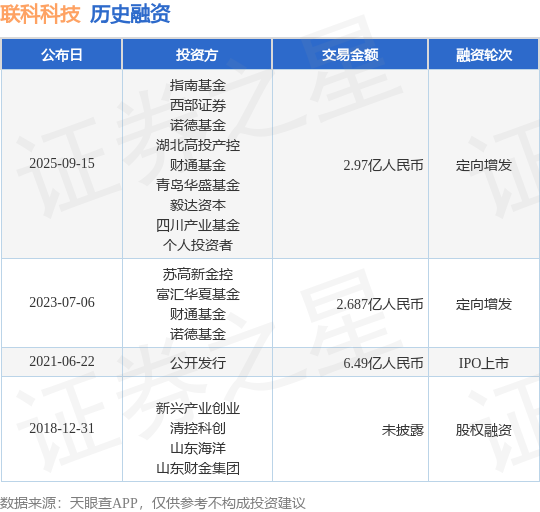 【投融资动态】联科科技定向增发融资额29
