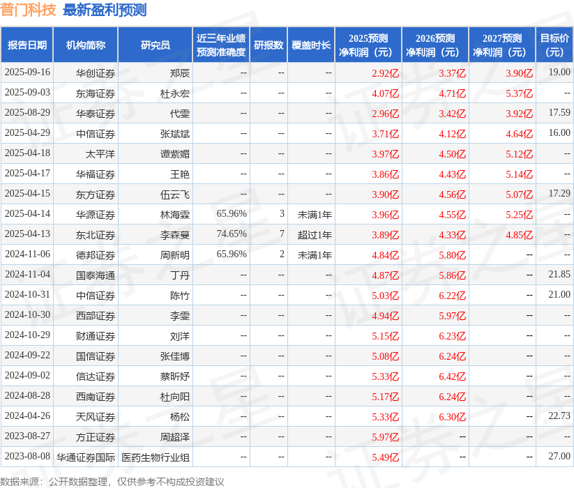 普门科技：9月17日接受机构调研投资者、